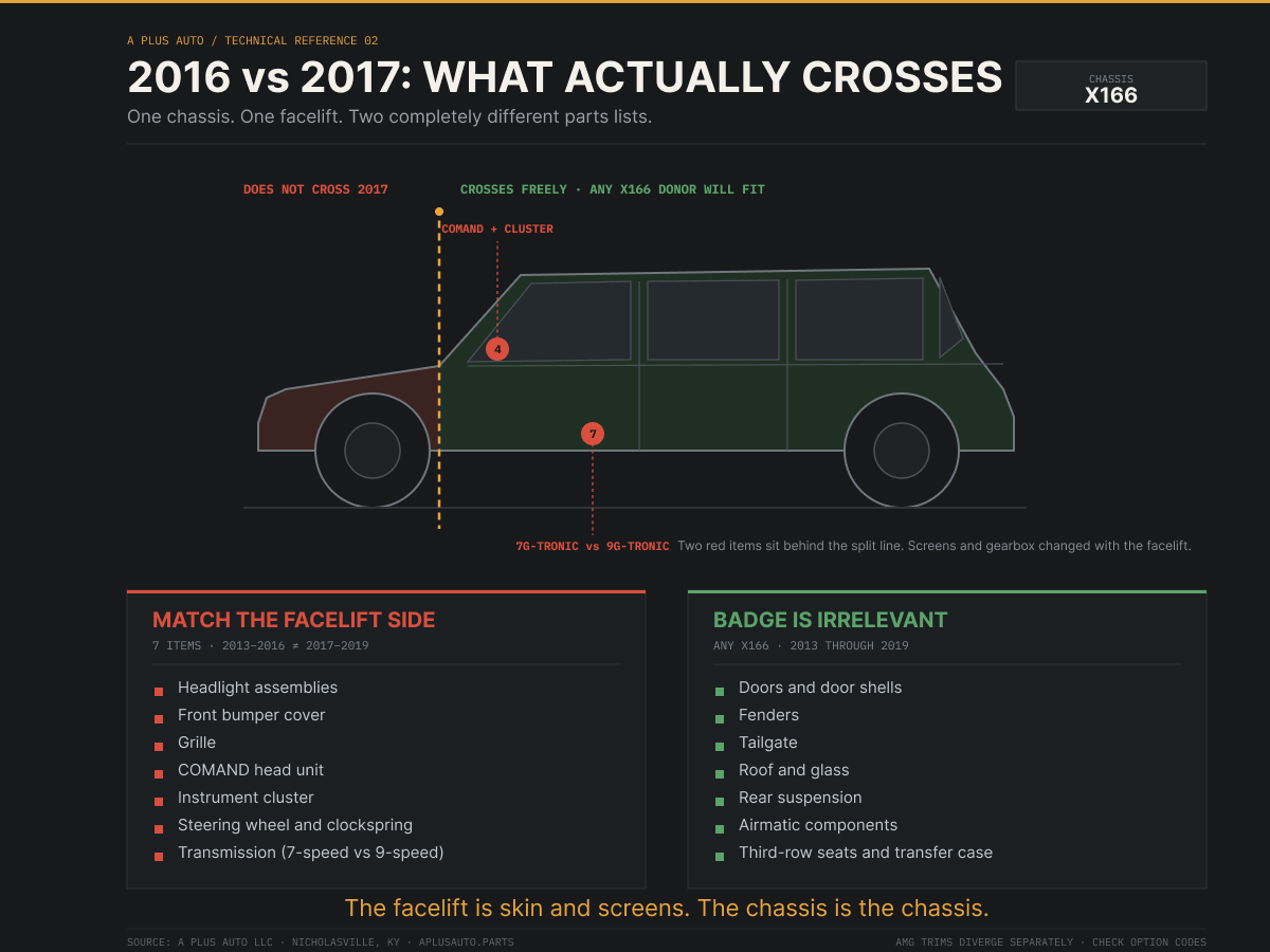 Mercedes GL to GLS parts interchange diagram for the 2017 facelift on the X166 chassis